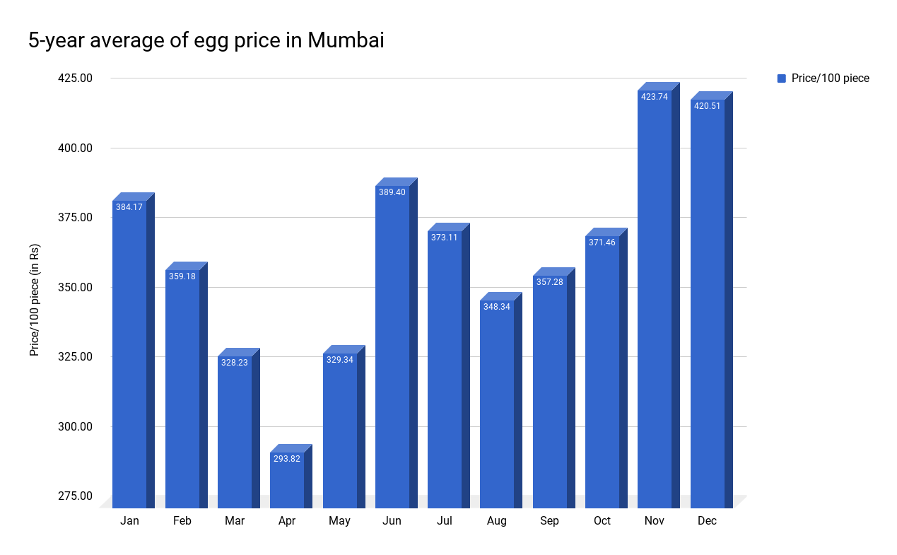 Egg Futures Chart
