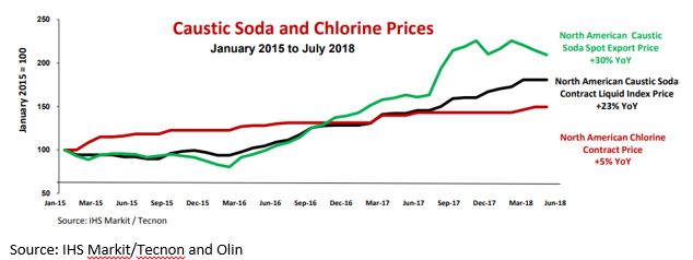 Caustic Soda Price Chart