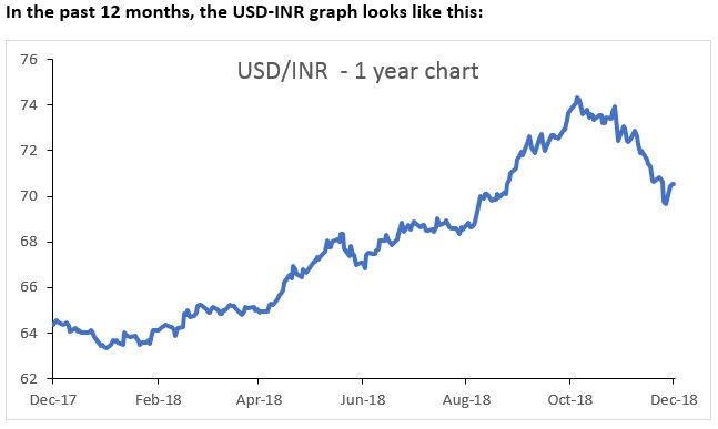 Usd Rate Chart 2018