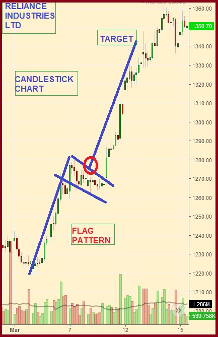 Trading Chart Patterns