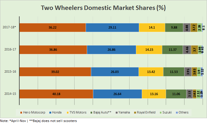 Japanese two-wheeler companies snatch market share from ...