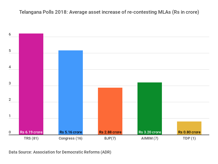 telangana-re-contesting-mlas-assets,telangana assembly polls 2018