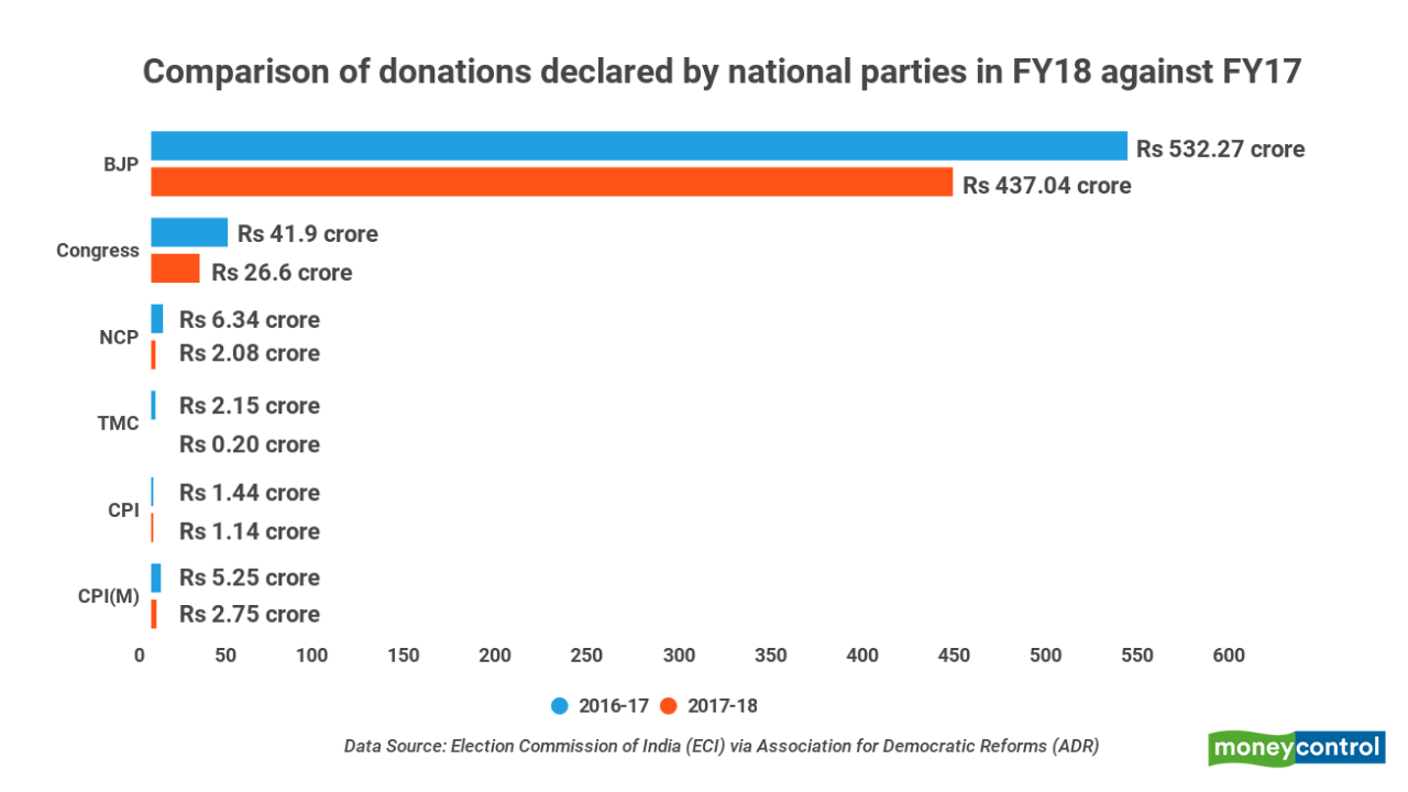 2016-17, 2017-18 comparison of donations received by national parties