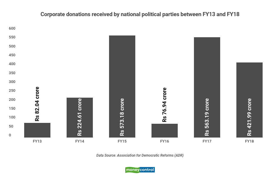 Corporate donations received by national political parties between FY13 and FY18