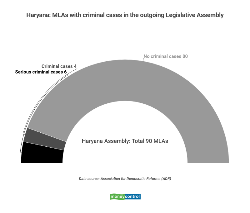 Haryana MLAs with criminal cases in the outgoing Legislative Assembly
