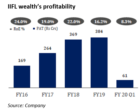 IIFL profitability